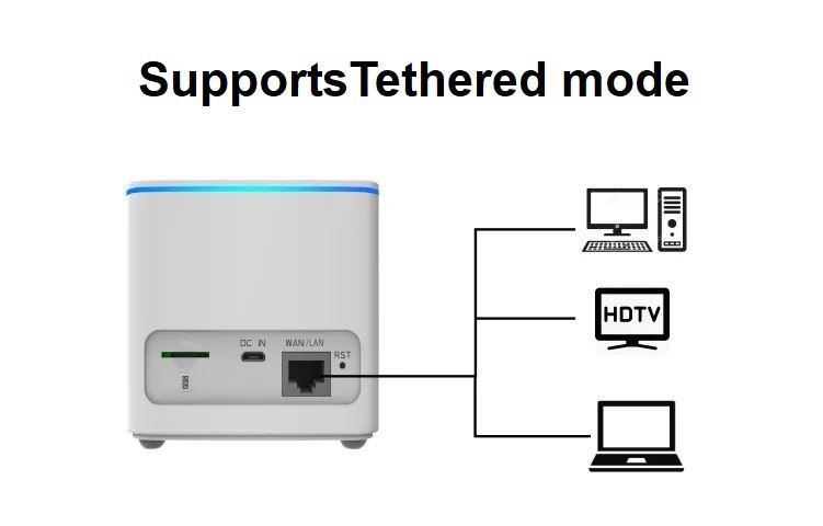 Supports Tethered mode